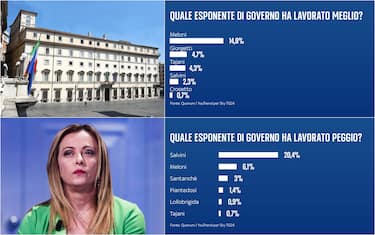 sondaggio un anno di governo meloni