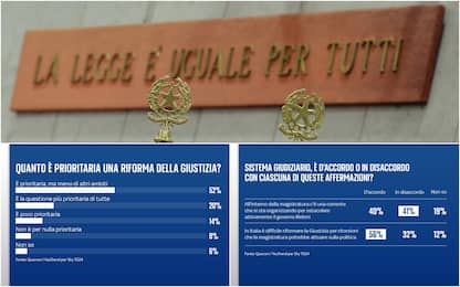 Riformare sistema giudiziario è una priorità per quasi 3 italiani su 4