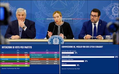 Sondaggio: Forza Italia supera Lega, è secondo partito centrodestra