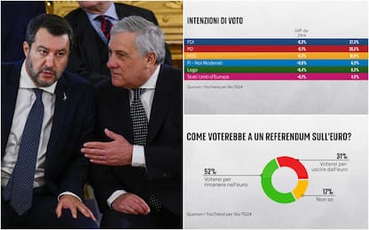 Sondaggio, intenzioni di voto: testa a testa fra Lega e Forza Italia