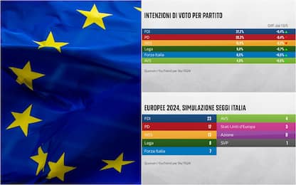 Sondaggi europee, testa a testa Lega-FI. Azione e SUE a rischio