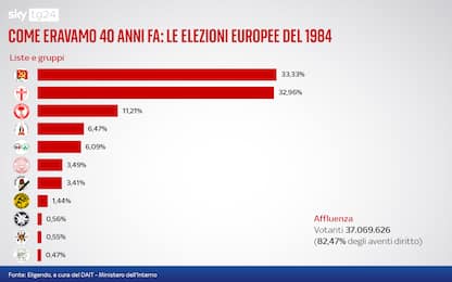 Come eravamo 40 anni fa: le elezioni europee del 1984