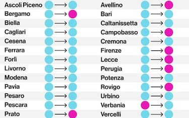 Amministrative, in 6 comuni su 14 al ballottaggio vincono le sindache