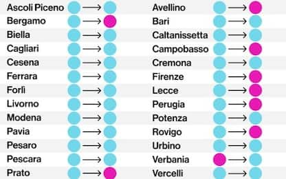 Amministrative, in 6 comuni su 14 al ballottaggio vincono le sindache