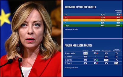 Sondaggi, intenzioni voto: Fdi cala ma è prima. Crescono M5S, Fi, Lega