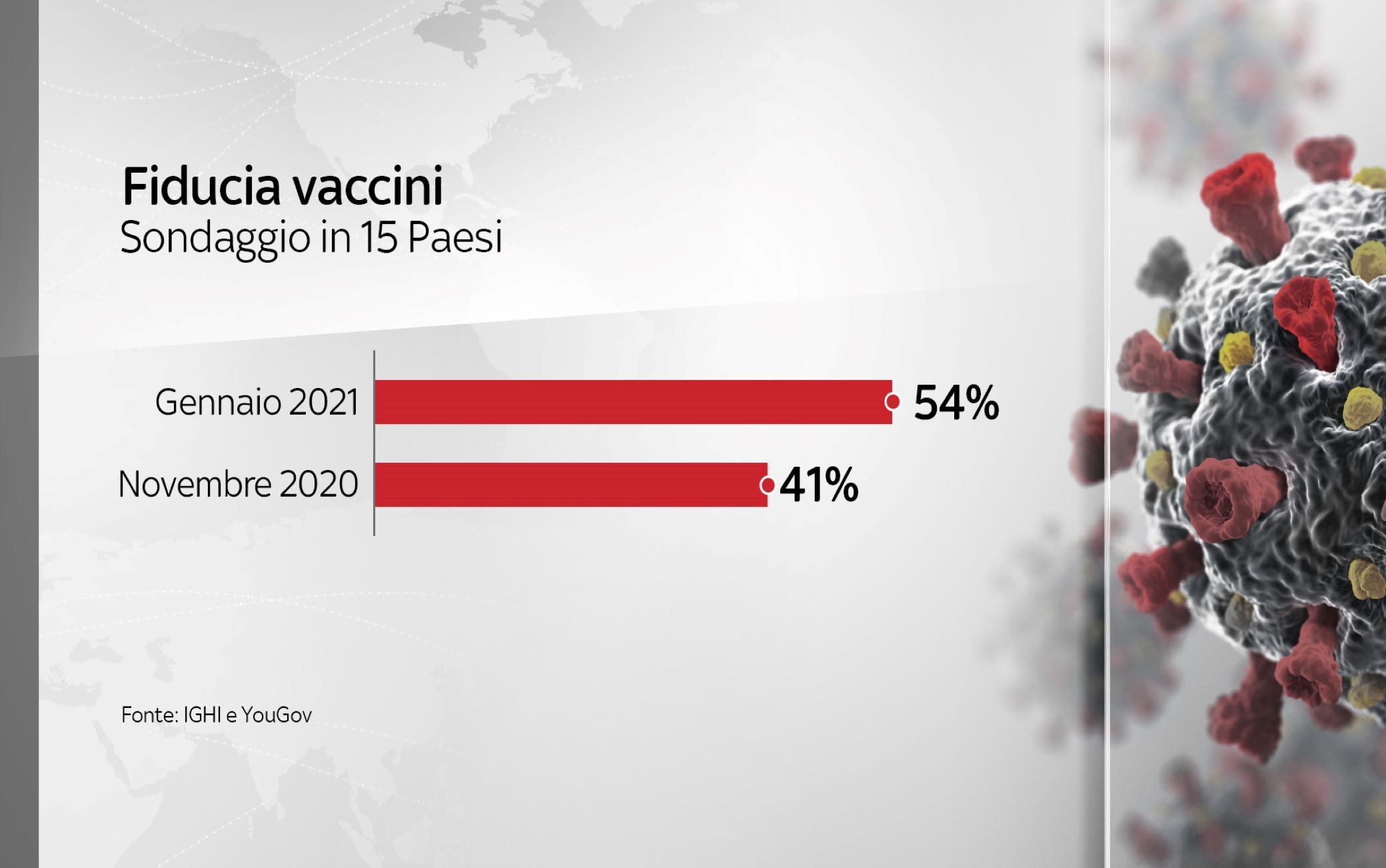 Coronavirus, aumenta nel mondo la fiducia nei vaccini anti ...