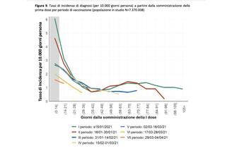 I tassi di incidenza di diagnosi (per 10.000 giorni persona) a partire dalla somministrazione della prima dose per periodo di vaccinazione 