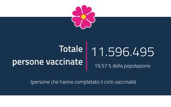 La situazione dei vaccini in Italia con dati e grafici: totale persone vaccinate