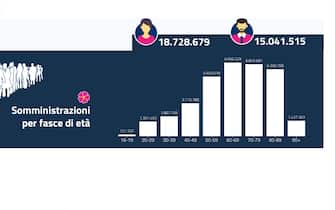 La situazione dei vaccini in Italia con dati e grafici: le somministrazioni per fasce di età