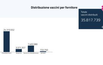 La situazione dei vaccini in Italia con dati e grafici: distribuzione vaccini per fornitore