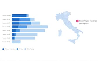 La situazione dei vaccini in Italia con dati e grafici: percentuale vaccinati per regione