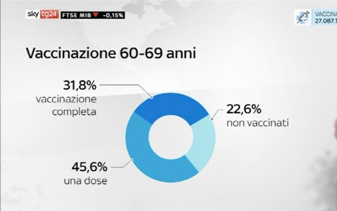 vaccinazione 60-69 anni