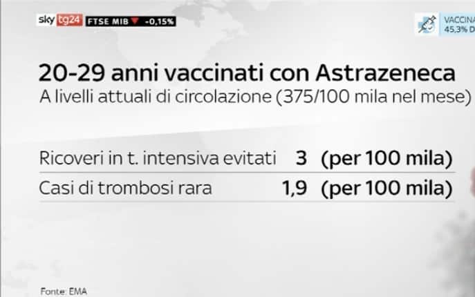 20-29 anni vaccinati con AstraZeneca