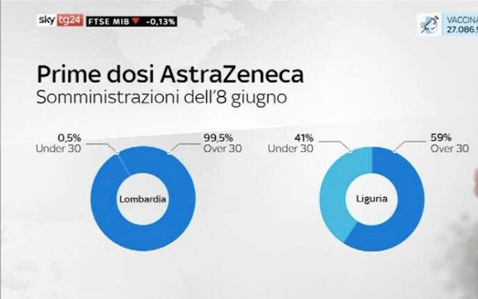 prime dosi AstraZeneca somministrate l'8 giugno in Italia