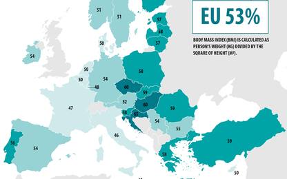 Adulti in sovrappeso, Eurostat: in Italia percentuale più bassa Ue
