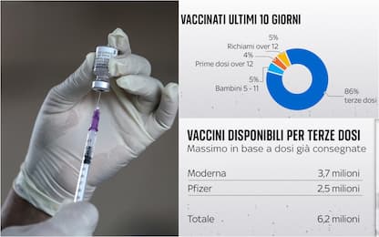 Covid, come procede la campagna vaccinale in Italia. I DATI