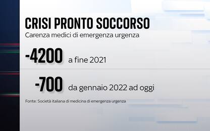 Emergenza pronto soccorso, in Italia mancano 4900 medici