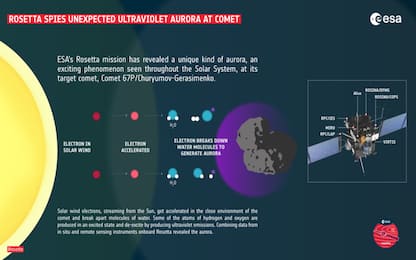 Esclusiva aurora ultravioletta osservata dalla missione Rosetta