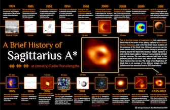 Infografica riassuntiva delle osservazioni astronomiche che hanno portato alla realizzazione della prima immagine del buco nero supermassiccio ottenuta dall Event Horizon Telescope (EHT). ANSA/R.Fraga-Encinas/E.Ros/BlackHoleCam/FiksFilm +++ NO SALES, EDITORIAL USE ONLY +++