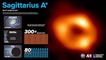 Infografica riassuntiva delle istituzioni e persone coinvolte nella Collaborazione EHT, con le dimensioni relative del buco nero Sagiuttarius A* al centro della Via Lattea. ANSA/US NRAO/AUI/NSF, EHT +++ NO SALES, EDITORIAL USE ONLY +++