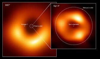 Le dimensioni relative dell ombra del buco nero al centro della galassia M87 (a sinistra) e di Sagiuttarius A*, il buco nero al centro della Via Lattea (a destra), confrontate con il raggio del Sole, delle orbite di Mercurio e di Plutone, e la distanza da Terra raggiunta dalla sonda Voyager.
ANSA/US EHT  +++ NO SALES, EDITORIAL USE ONLY +++