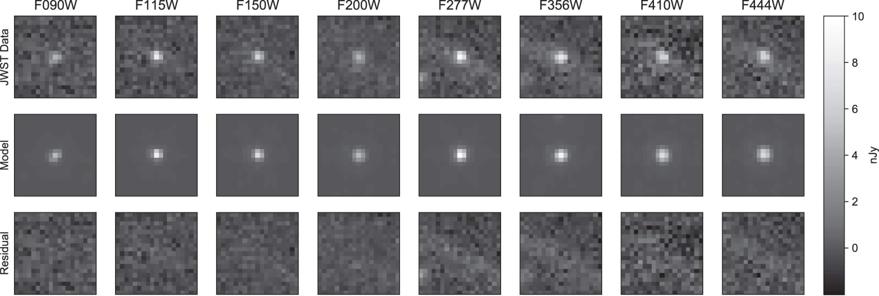 Image cutouts of Earendel in each JWST filter are shown in the top row in native pixels (SW 0farcs031; LW 0farcs063). Individual exposure cutouts are fit with a PSF point-source model, and the sums of these four exposure-level models are shown in the middle row. The residuals are also calculated on the level of individual exposures, then summed to produce the bottom row of this figure. The residuals are consistent with noise in each filter, indicating that Earendel is a pointlike source and supporting the interpretation that it is a distant lensed star. 
ANSA/THE ASTROPHYSICAL JOURNAL LETTERS
+++ ANSA PROVIDES ACCESS TO THIS HANDOUT PHOTO TO BE USED SOLELY TO ILLUSTRATE NEWS REPORTING OR COMMENTARY ON THE FACTS OR EVENTS DEPICTED IN THIS IMAGE; NO ARCHIVING; NO LICENSING +++