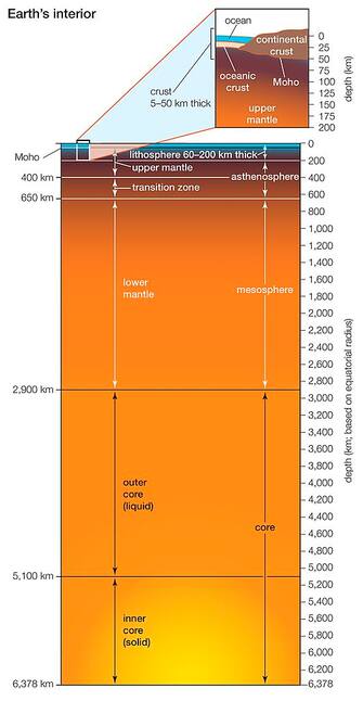 Schematic Of The Layers Of Earth'S Interior, Showing Depth In Kilometers, Based On Equatorial Radius. (Photo By Encyclopaedia Britannica/UIG Via Getty Images)
