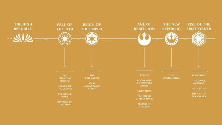 Timeline Star Wars