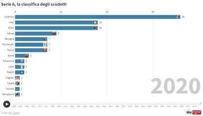 Serie A, 120 anni di scudetti in un’animazione