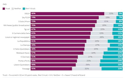 Digital news report 2020 di Reuters Institute: vincono online e social