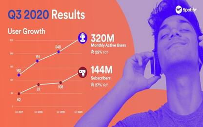Spotify, superati i 300 milioni di utenti mensili attivi