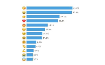 Emoji Day, ecco quali sono le emoticon più usate dagli italiani