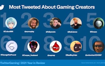Creator about which the most has been tweeted