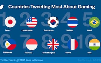 Countries tweeting