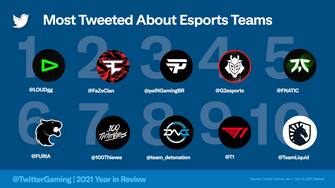 most tweeted teams