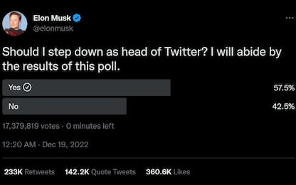 Twitter, sondaggio di Musk: 57,5% a favore di sue dimissioni