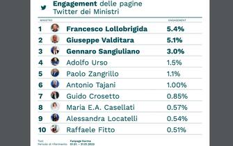 engagement twitter ministri governo meloni