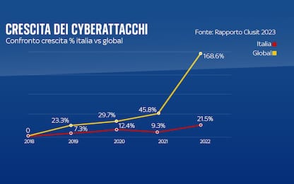 Cybersecurity, Clusit: Italia sempre più nel mirino degli hacker