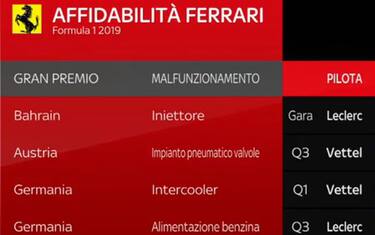 Ferrari, 4 problemi tecnici in 11 gare: l'analisi