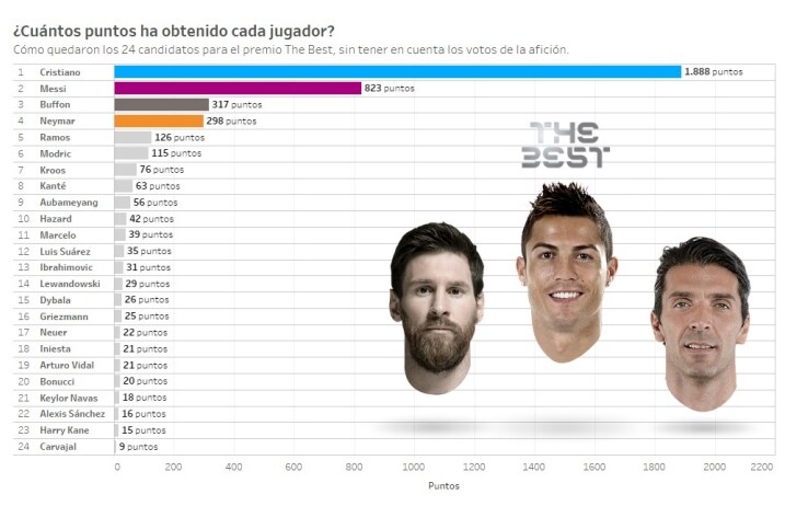 Classifica Fifa Best Player Award 2017 senza il voto del pubblico (Marca)