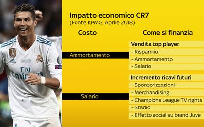L'impatto di Ronaldo sui conti della Juventus