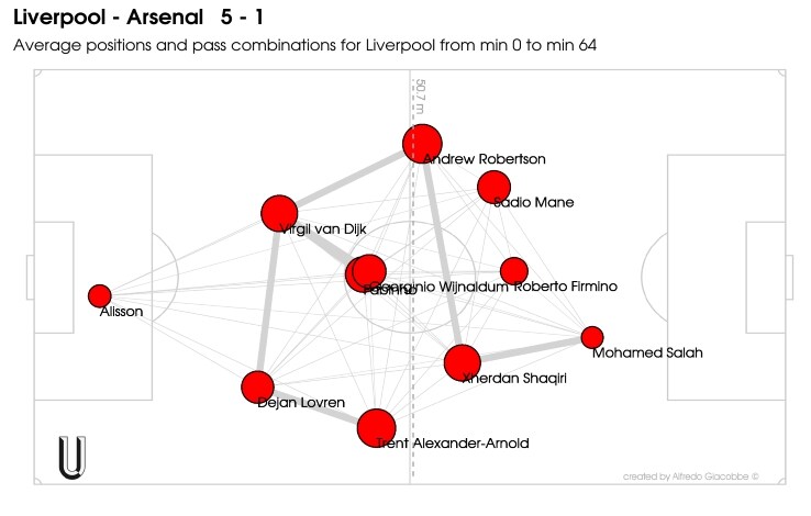 La passmap del Liverpool contro l'Arsenal liverpool arsenal