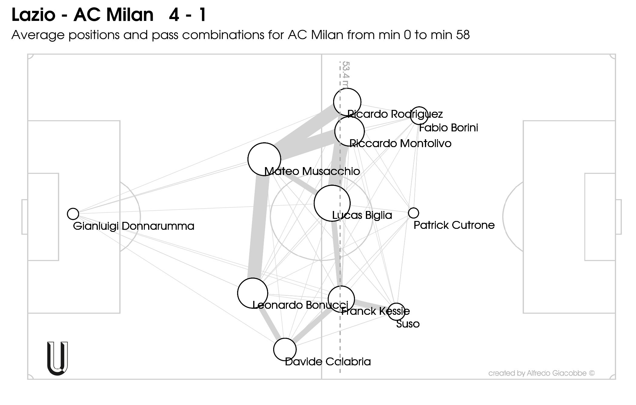 Le posizioni medie del Milan contro la Lazio milan, lazio milan, passmap lazio milan