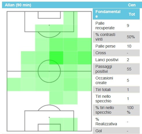 L'heatmap di Allan contro il Milan elaborata da Opta allan heatmap napoli milan