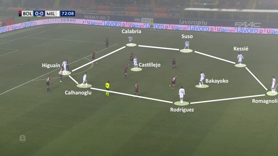 Il Milan restringe il campo e non ha ampiezza bologna milan