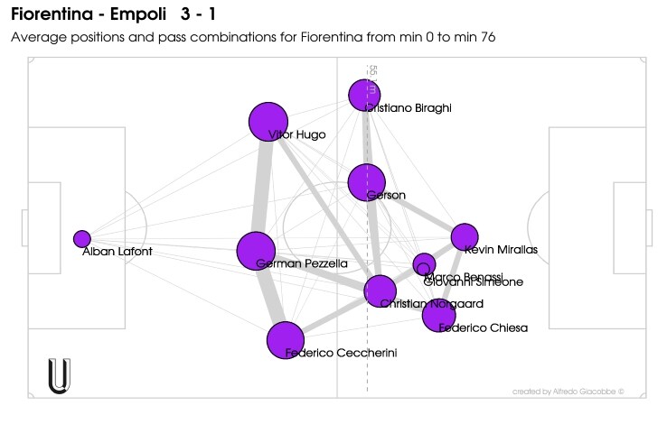 Lo schieramento della Fiorentina contro l'Empoli fiorentina empoli