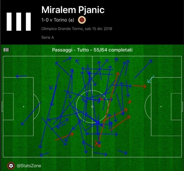 I passaggi di Pjanic contro il Torino miralem pjanic
