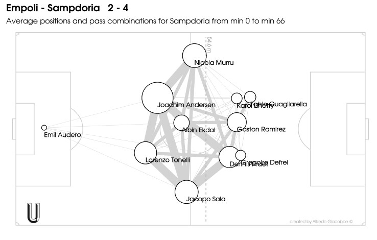 La passmap della Samp contro l'Empoli sampdoria, empoli sampdoria