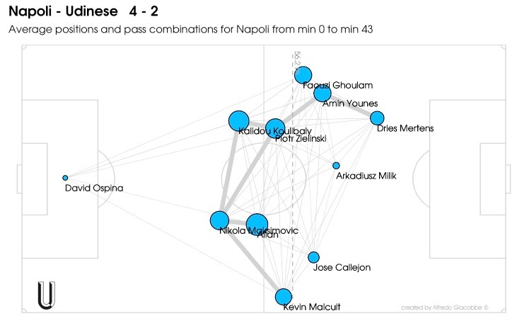 Le posizioni medie del Napoli contro l'Udinese napoli udinese, posizioni medie napoli
