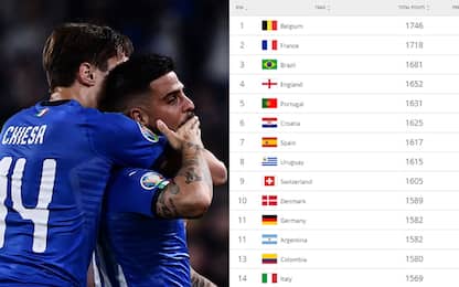 Ranking Fifa, l'Italia risale: è al 14° posto